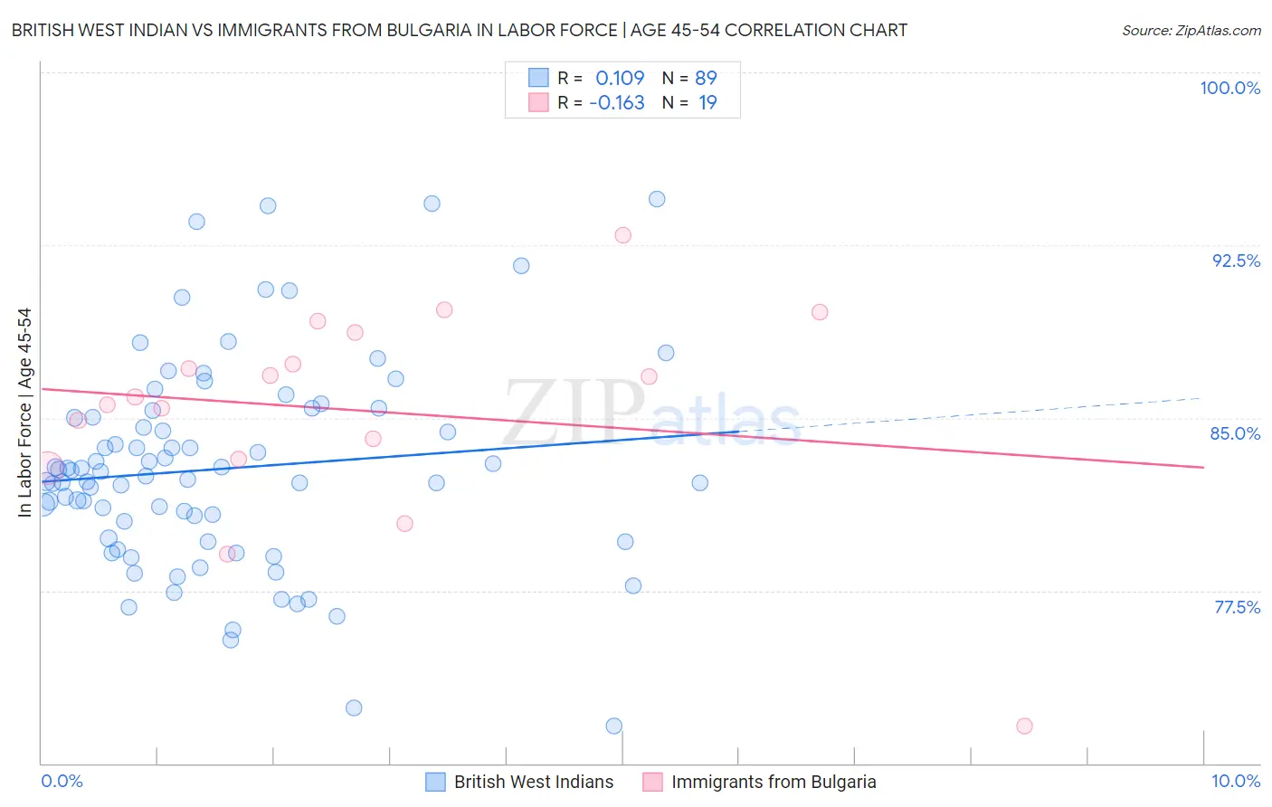 British West Indian vs Immigrants from Bulgaria In Labor Force | Age 45-54