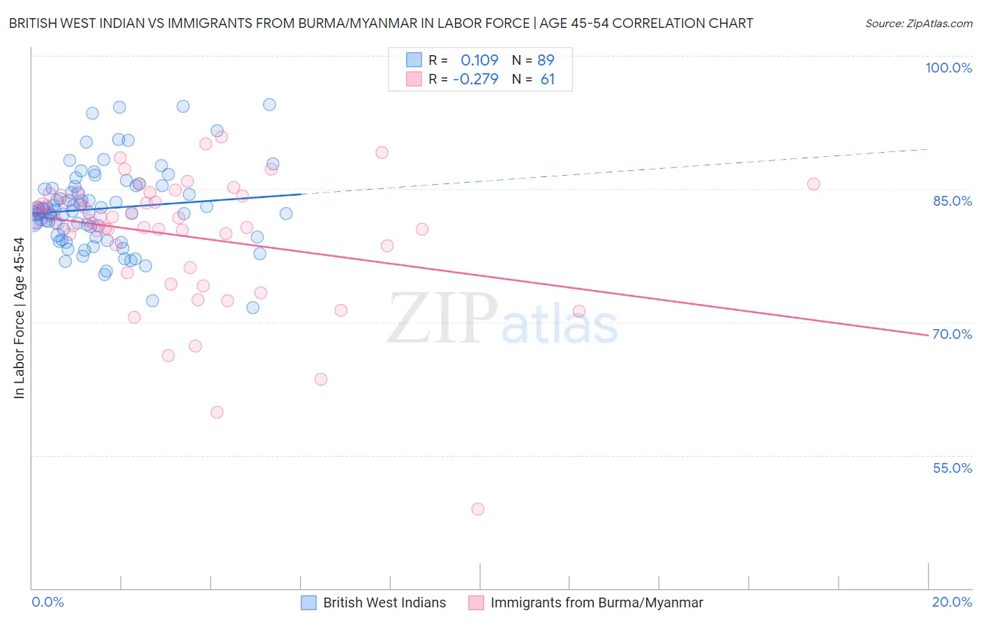 British West Indian vs Immigrants from Burma/Myanmar In Labor Force | Age 45-54