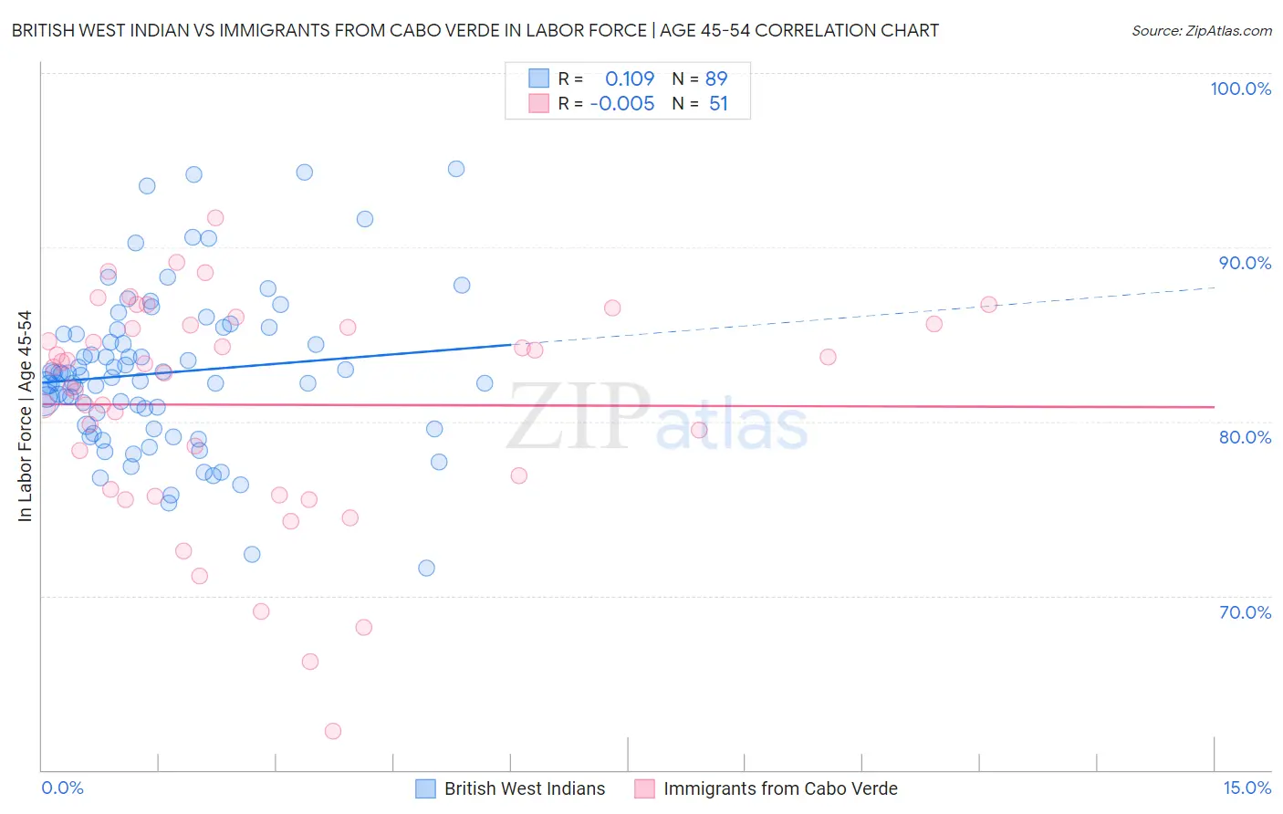 British West Indian vs Immigrants from Cabo Verde In Labor Force | Age 45-54