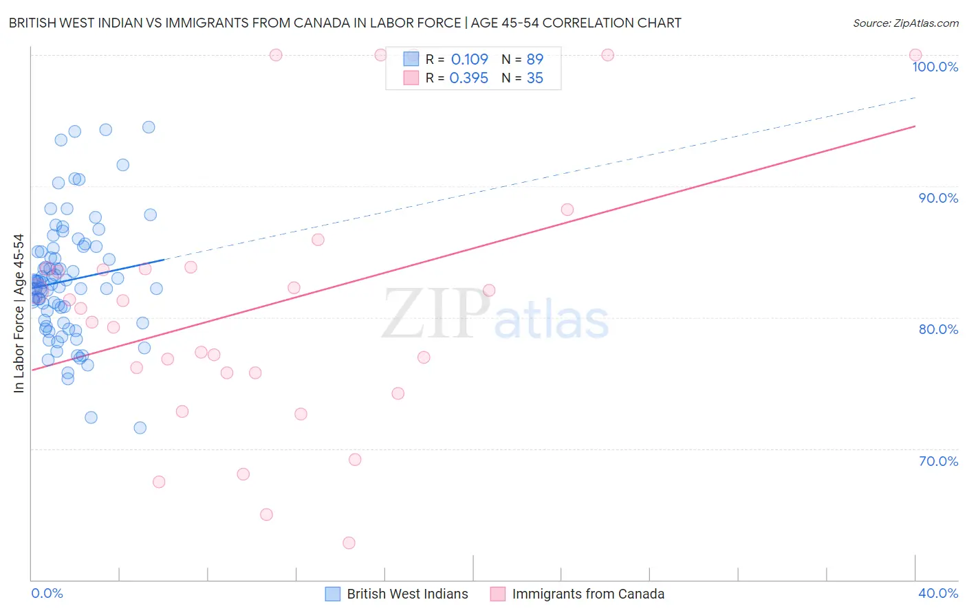 British West Indian vs Immigrants from Canada In Labor Force | Age 45-54
