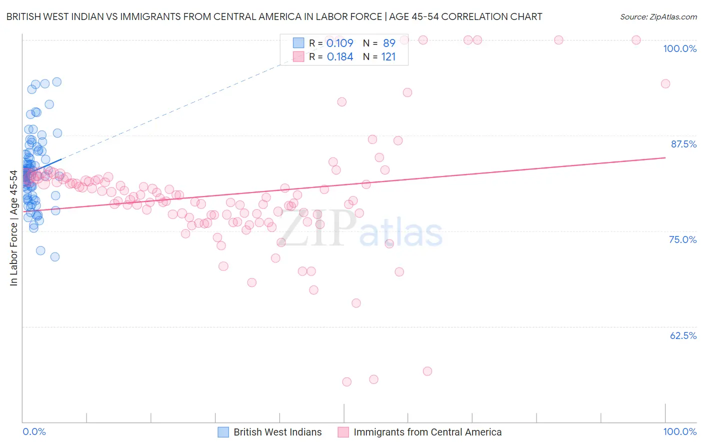 British West Indian vs Immigrants from Central America In Labor Force | Age 45-54