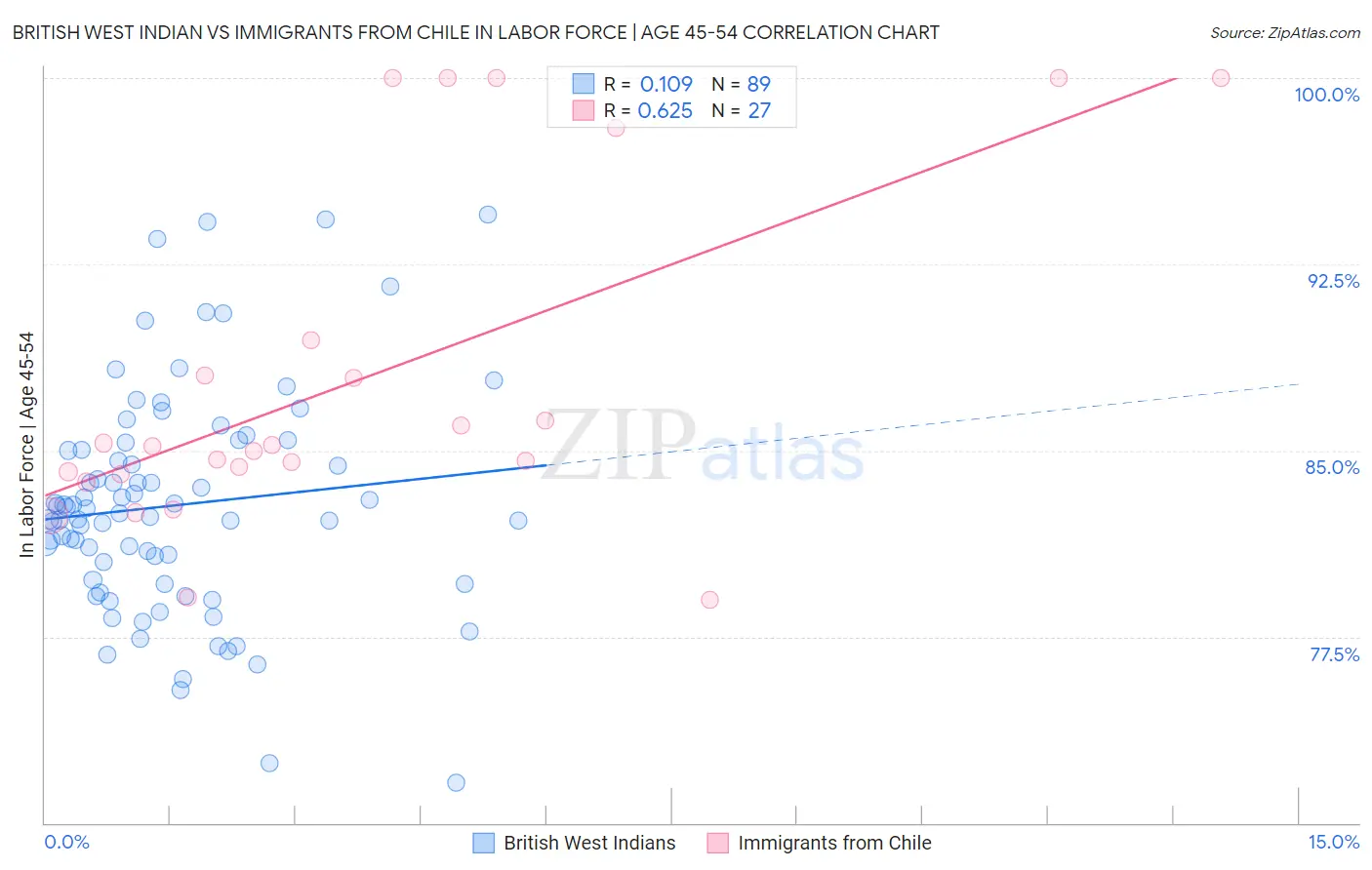 British West Indian vs Immigrants from Chile In Labor Force | Age 45-54