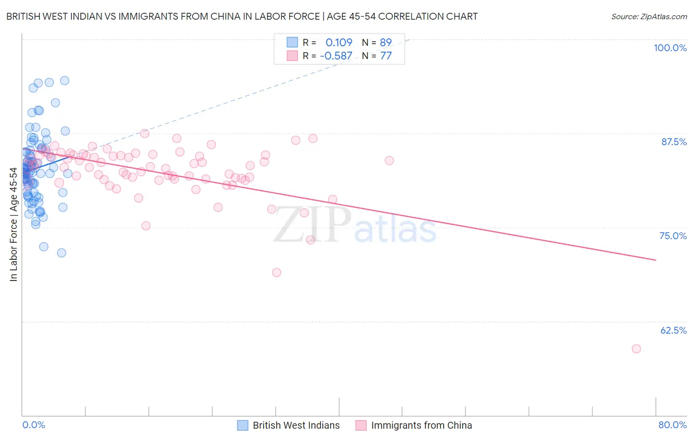 British West Indian vs Immigrants from China In Labor Force | Age 45-54
