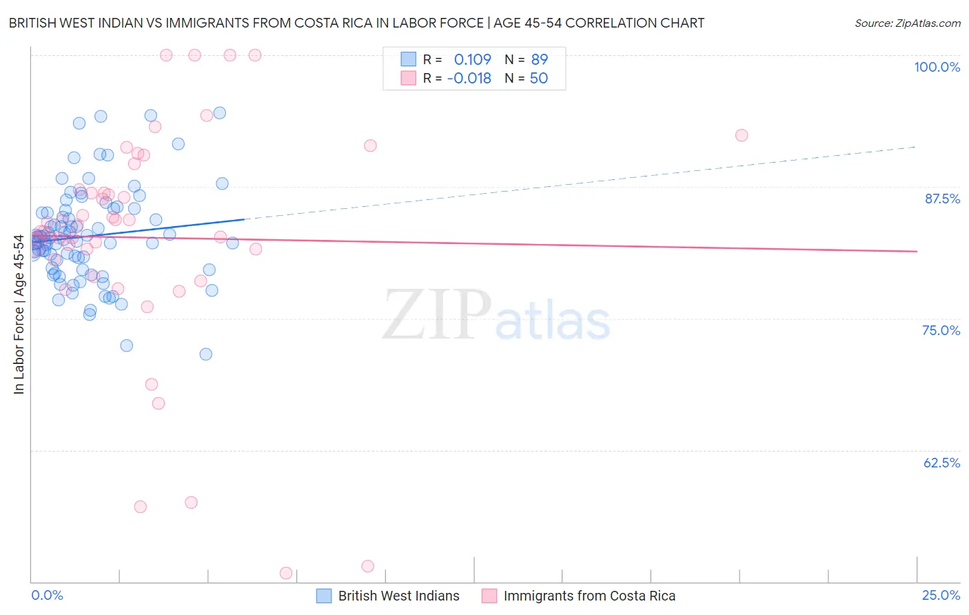 British West Indian vs Immigrants from Costa Rica In Labor Force | Age 45-54