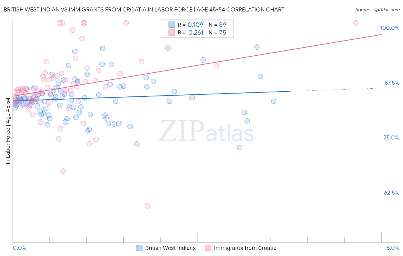 British West Indian vs Immigrants from Croatia In Labor Force | Age 45-54