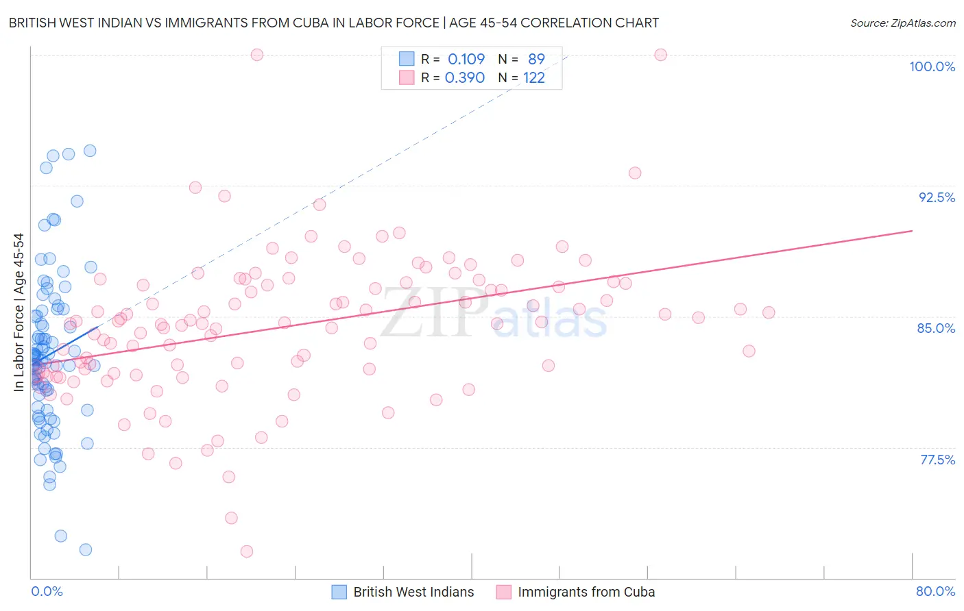 British West Indian vs Immigrants from Cuba In Labor Force | Age 45-54