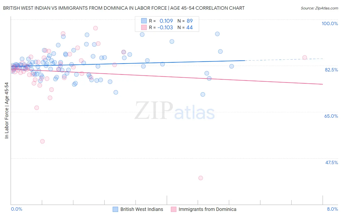 British West Indian vs Immigrants from Dominica In Labor Force | Age 45-54