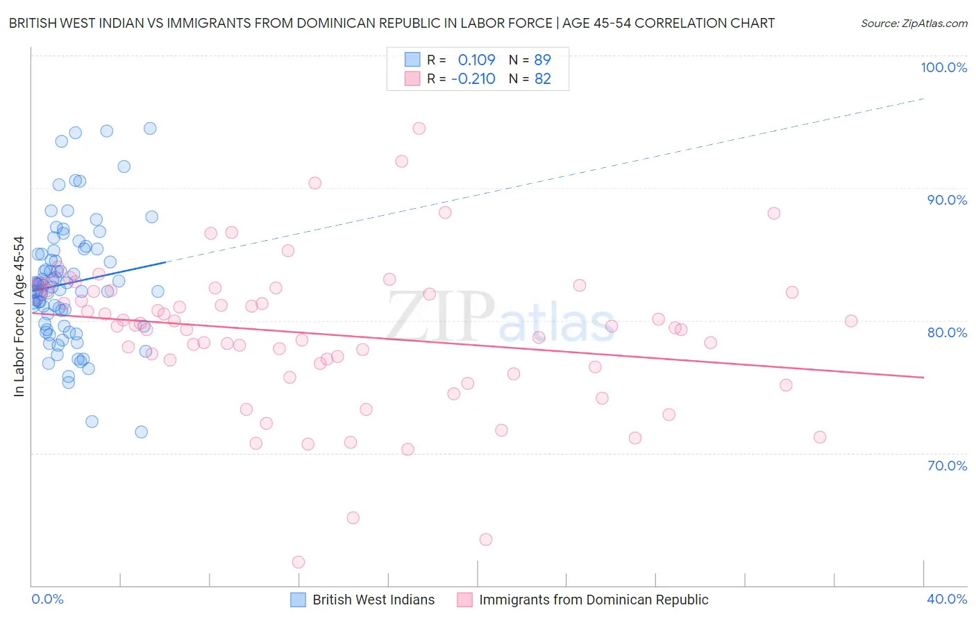 British West Indian vs Immigrants from Dominican Republic In Labor Force | Age 45-54