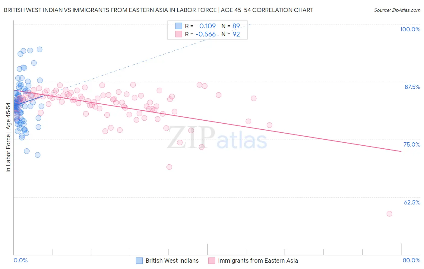 British West Indian vs Immigrants from Eastern Asia In Labor Force | Age 45-54