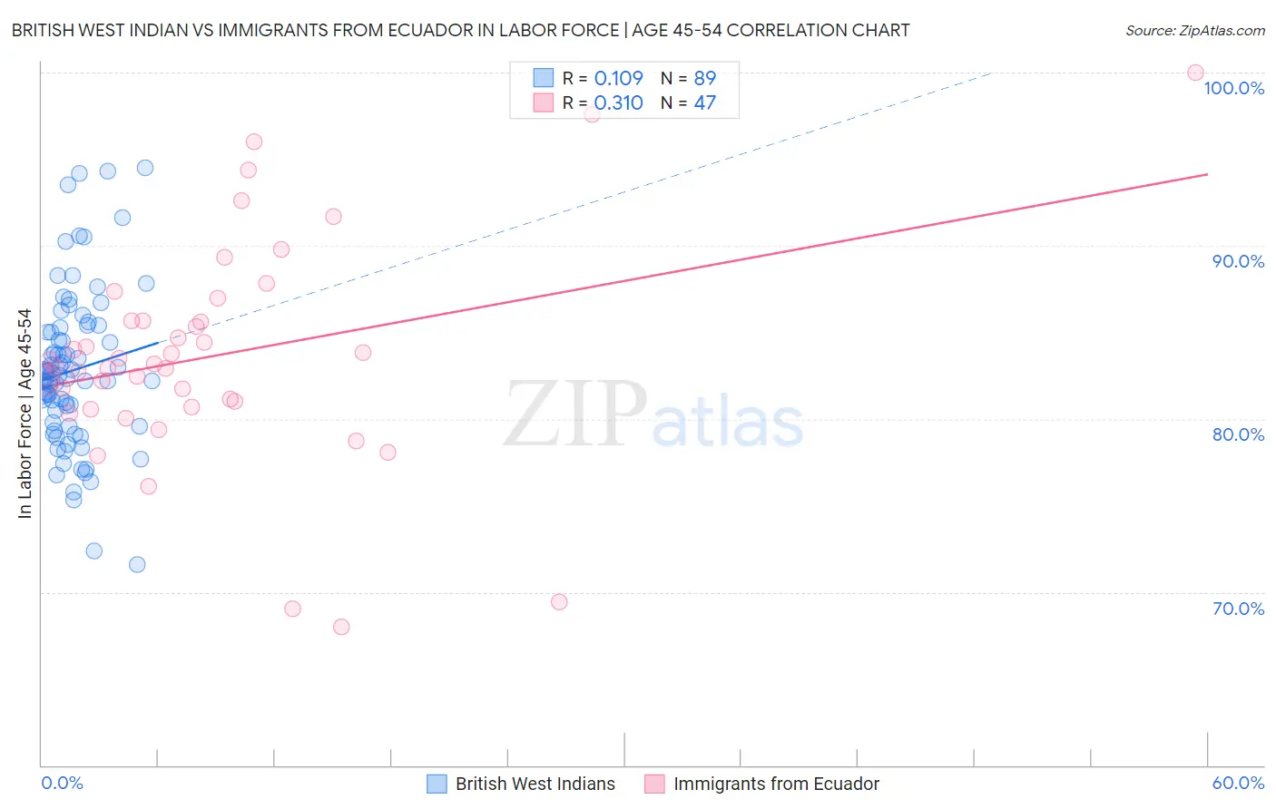 British West Indian vs Immigrants from Ecuador In Labor Force | Age 45-54