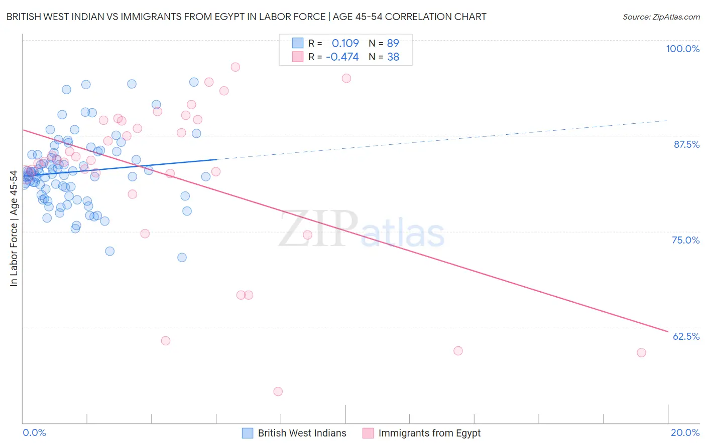 British West Indian vs Immigrants from Egypt In Labor Force | Age 45-54
