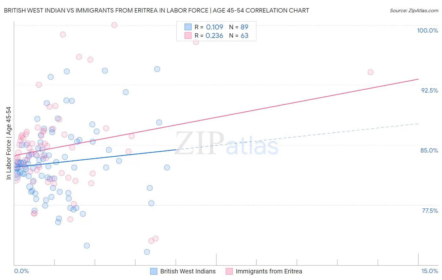 British West Indian vs Immigrants from Eritrea In Labor Force | Age 45-54