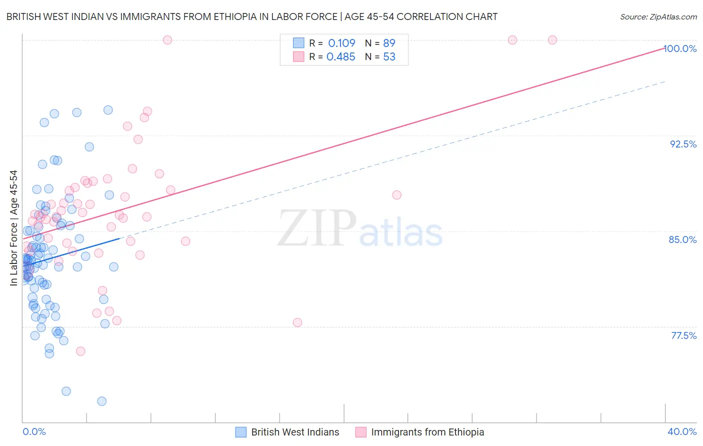 British West Indian vs Immigrants from Ethiopia In Labor Force | Age 45-54