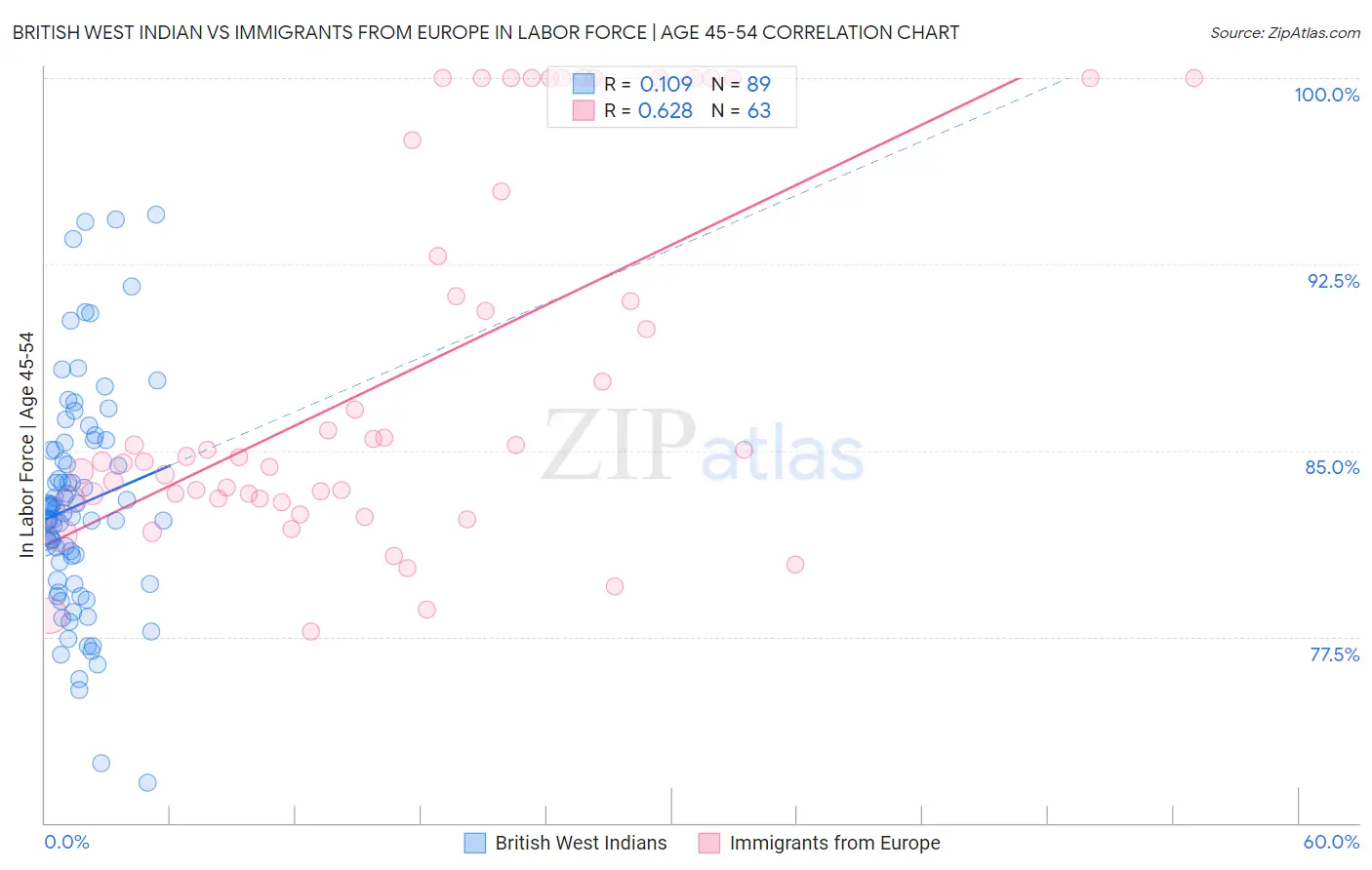 British West Indian vs Immigrants from Europe In Labor Force | Age 45-54