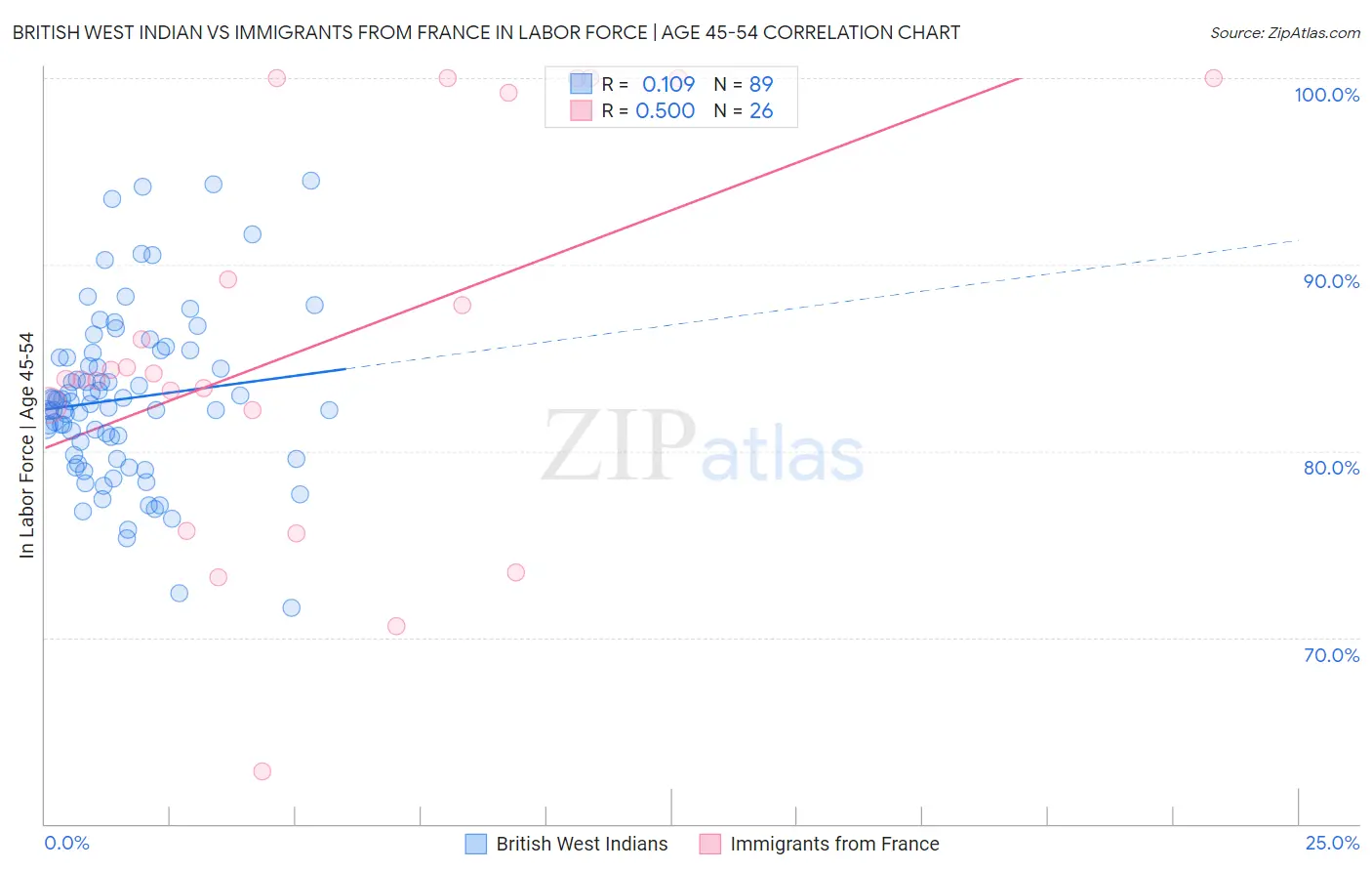 British West Indian vs Immigrants from France In Labor Force | Age 45-54