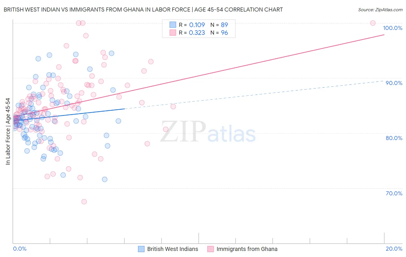 British West Indian vs Immigrants from Ghana In Labor Force | Age 45-54