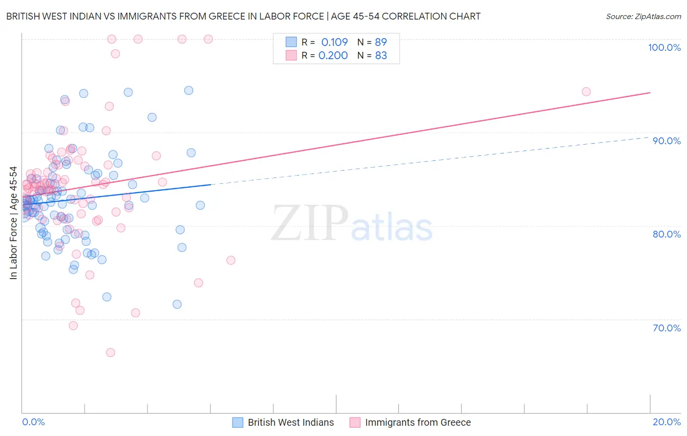 British West Indian vs Immigrants from Greece In Labor Force | Age 45-54