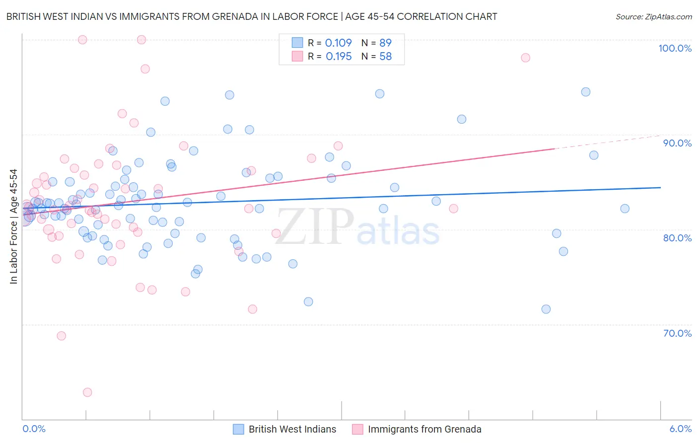 British West Indian vs Immigrants from Grenada In Labor Force | Age 45-54