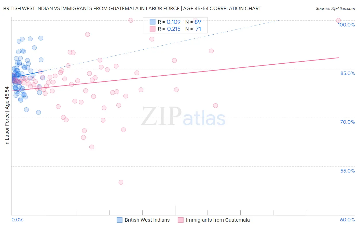 British West Indian vs Immigrants from Guatemala In Labor Force | Age 45-54