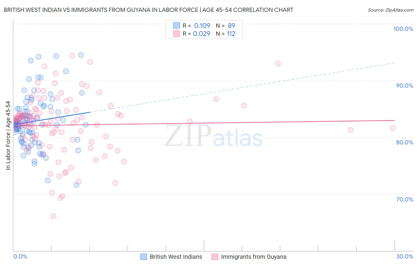 British West Indian vs Immigrants from Guyana In Labor Force | Age 45-54