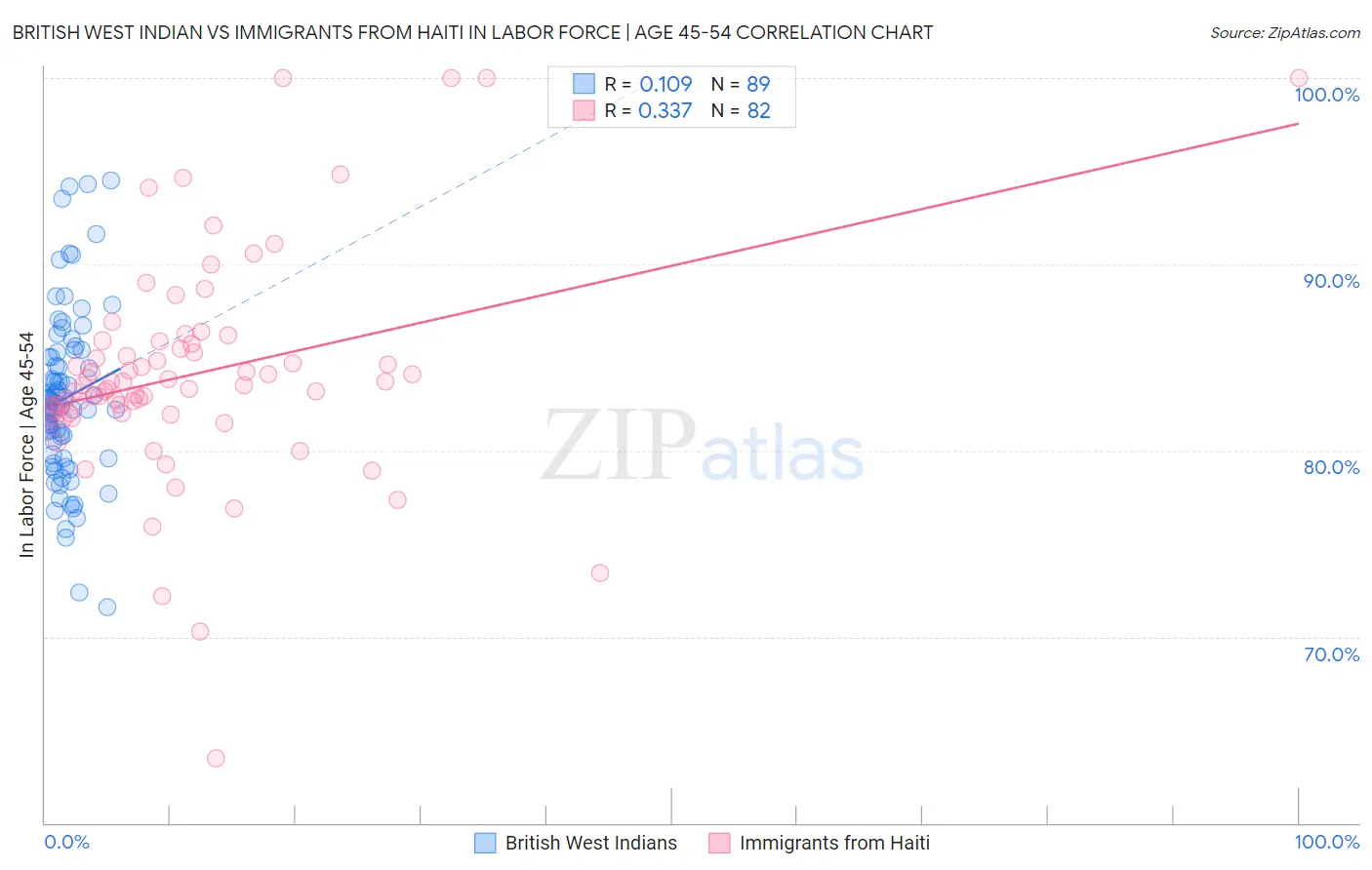 British West Indian vs Immigrants from Haiti In Labor Force | Age 45-54