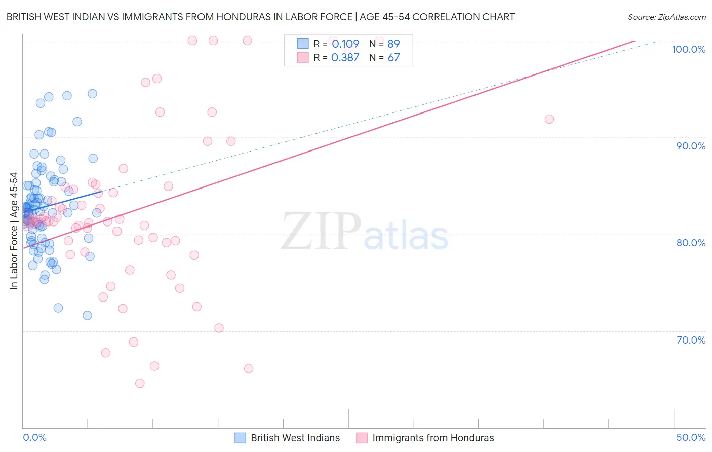 British West Indian vs Immigrants from Honduras In Labor Force | Age 45-54