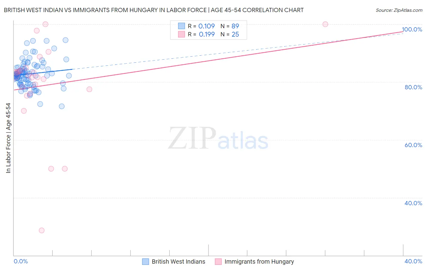 British West Indian vs Immigrants from Hungary In Labor Force | Age 45-54