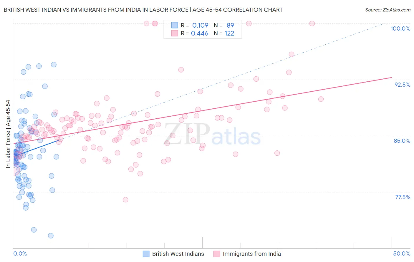 British West Indian vs Immigrants from India In Labor Force | Age 45-54