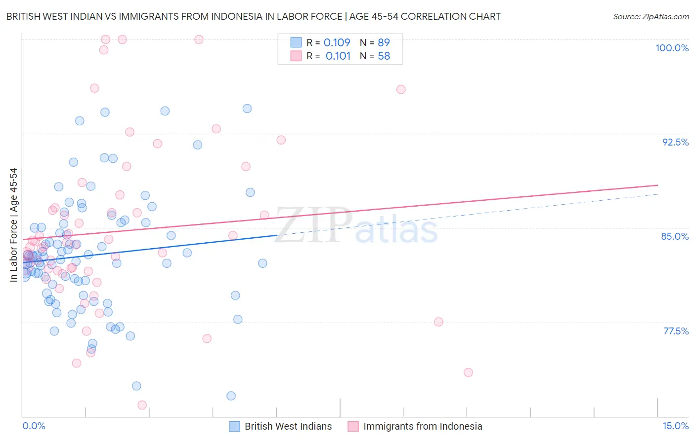 British West Indian vs Immigrants from Indonesia In Labor Force | Age 45-54