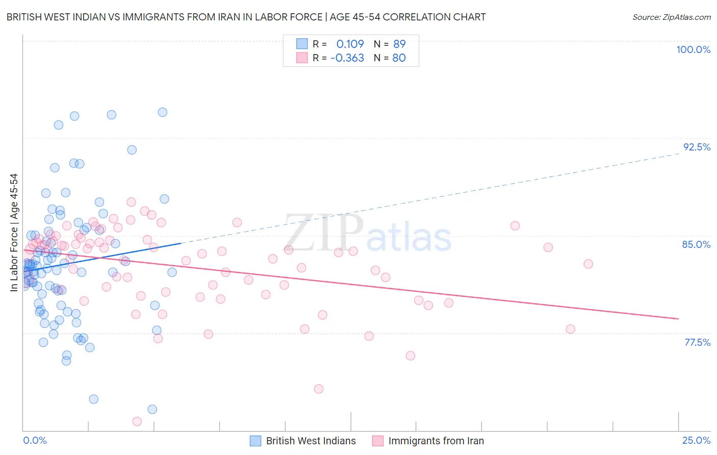 British West Indian vs Immigrants from Iran In Labor Force | Age 45-54
