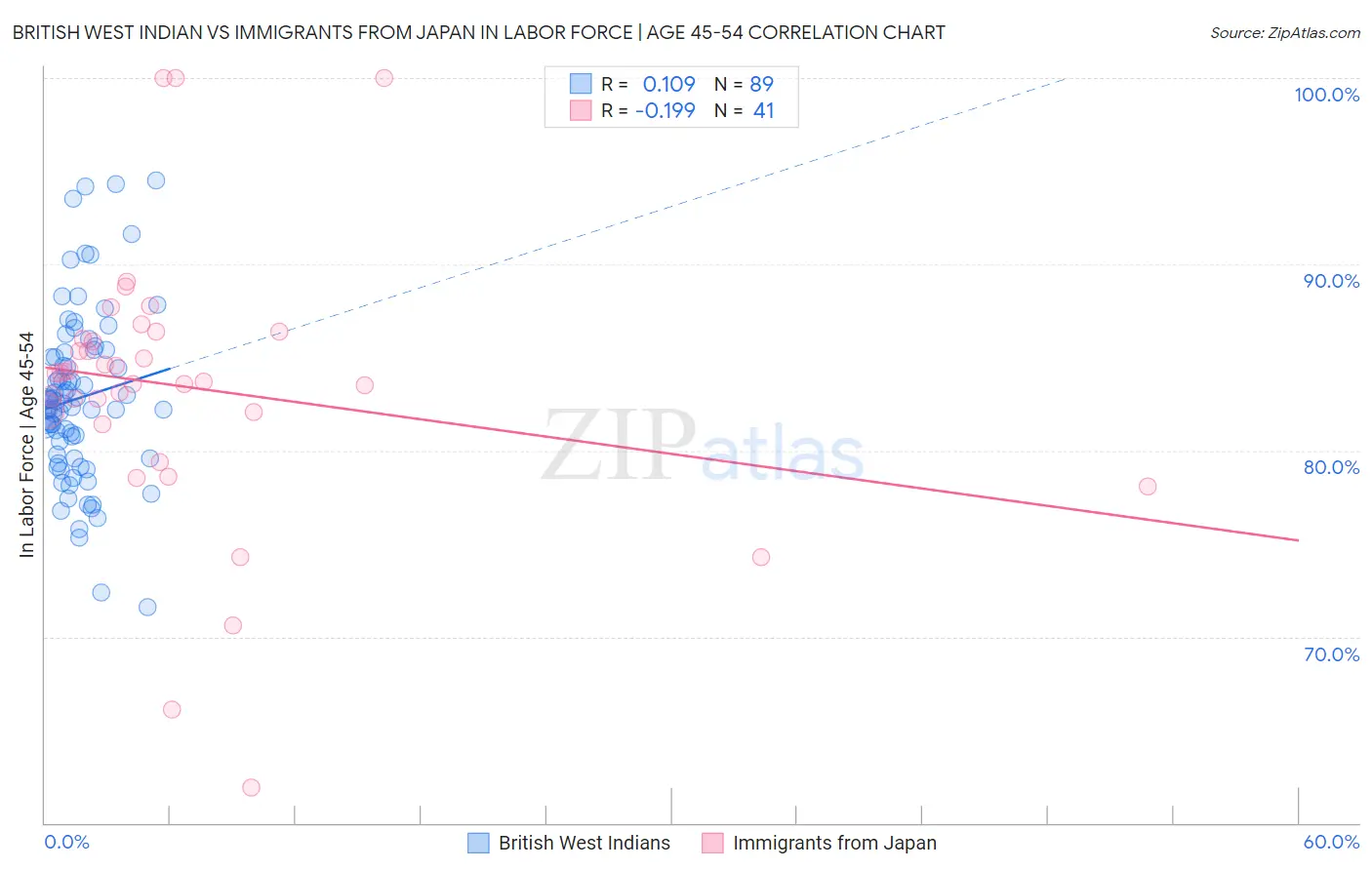 British West Indian vs Immigrants from Japan In Labor Force | Age 45-54