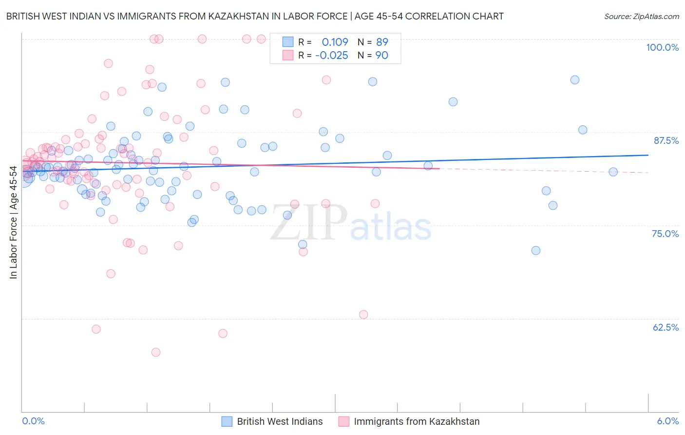 British West Indian vs Immigrants from Kazakhstan In Labor Force | Age 45-54