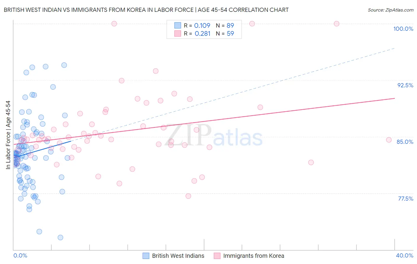 British West Indian vs Immigrants from Korea In Labor Force | Age 45-54