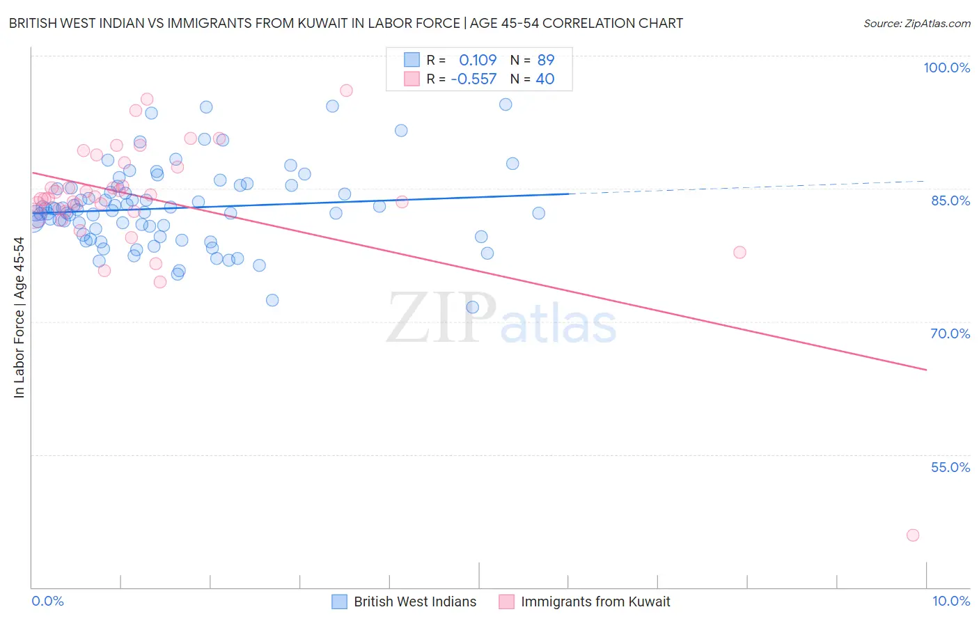 British West Indian vs Immigrants from Kuwait In Labor Force | Age 45-54