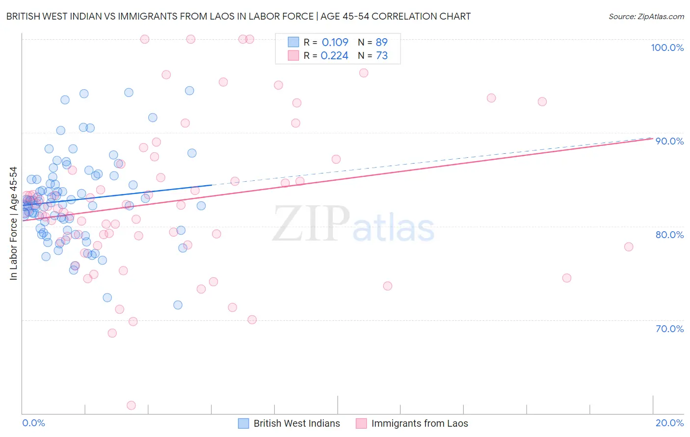 British West Indian vs Immigrants from Laos In Labor Force | Age 45-54