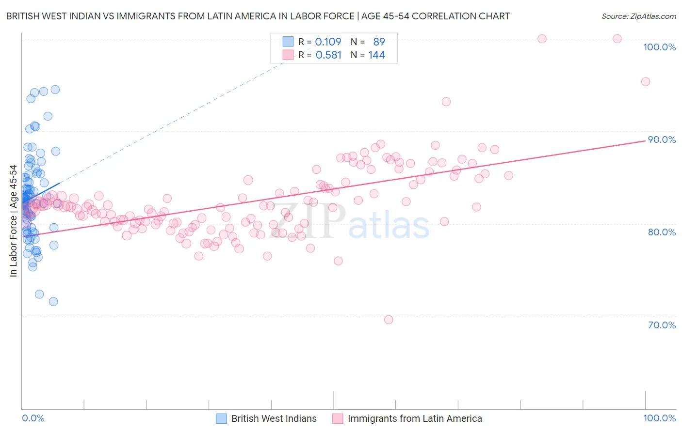 British West Indian vs Immigrants from Latin America In Labor Force | Age 45-54