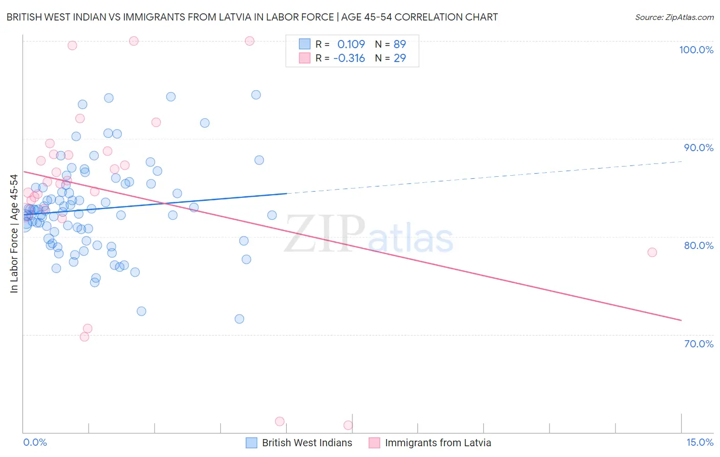 British West Indian vs Immigrants from Latvia In Labor Force | Age 45-54