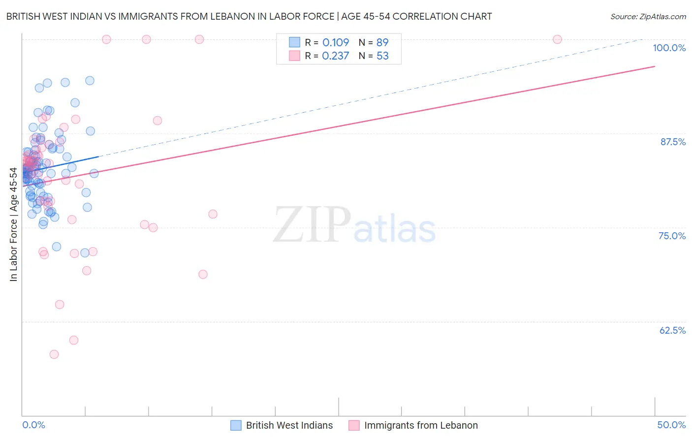 British West Indian vs Immigrants from Lebanon In Labor Force | Age 45-54