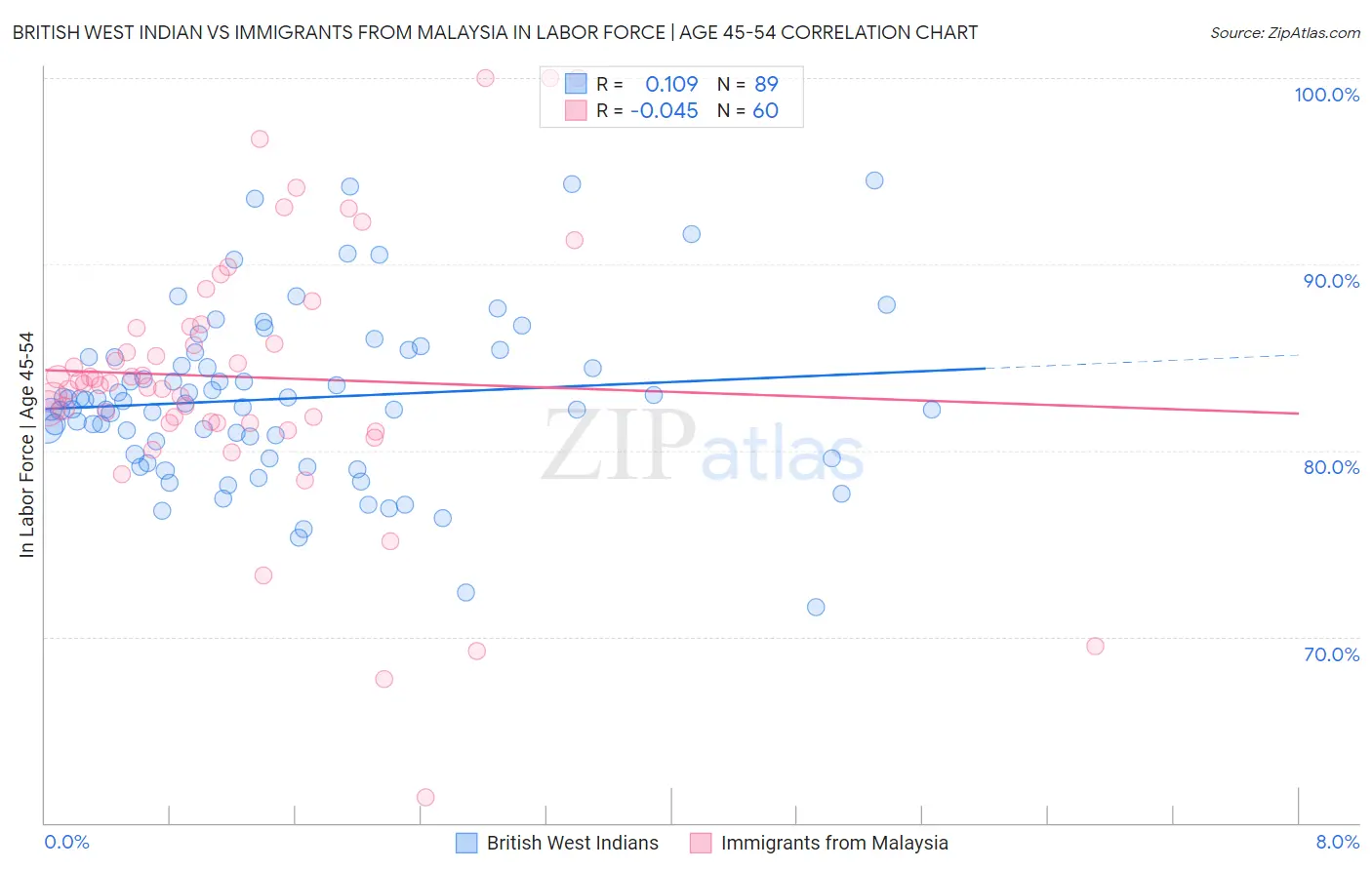 British West Indian vs Immigrants from Malaysia In Labor Force | Age 45-54