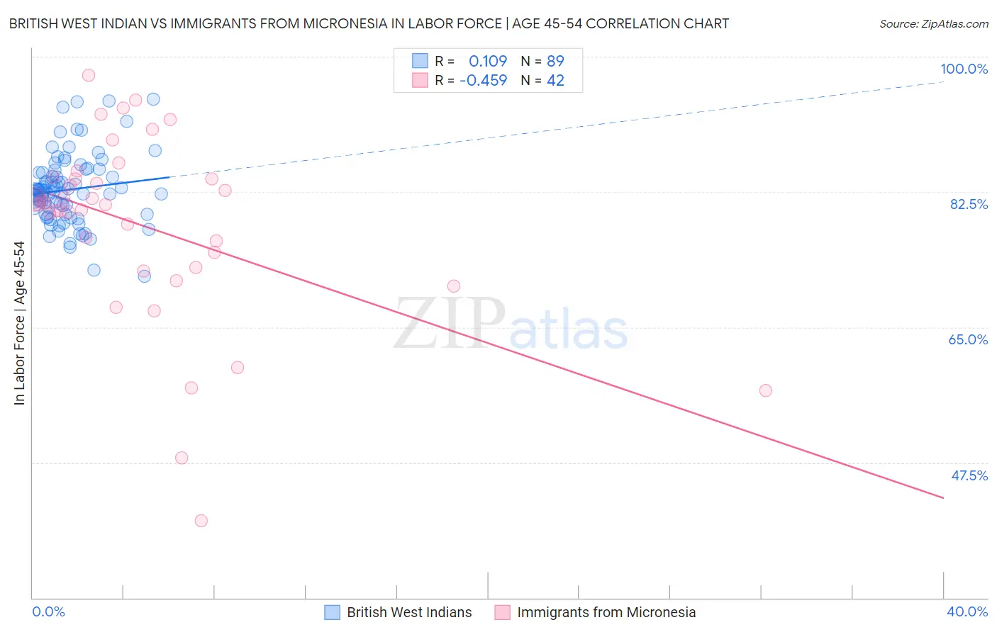 British West Indian vs Immigrants from Micronesia In Labor Force | Age 45-54