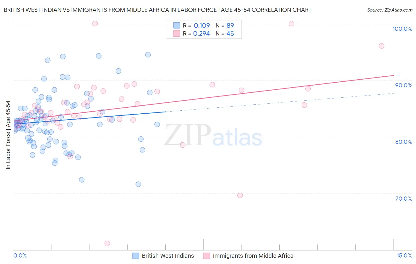British West Indian vs Immigrants from Middle Africa In Labor Force | Age 45-54