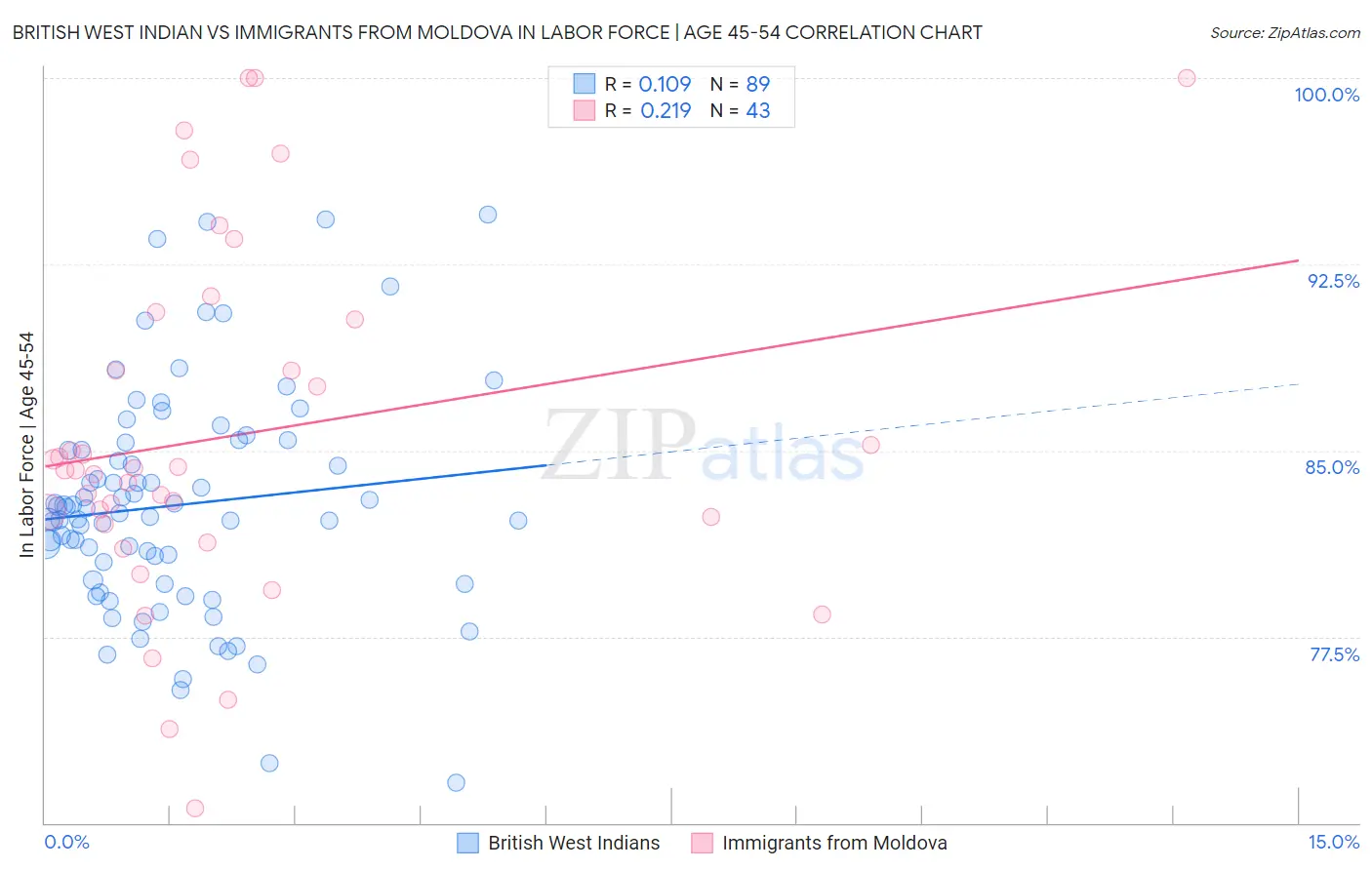 British West Indian vs Immigrants from Moldova In Labor Force | Age 45-54