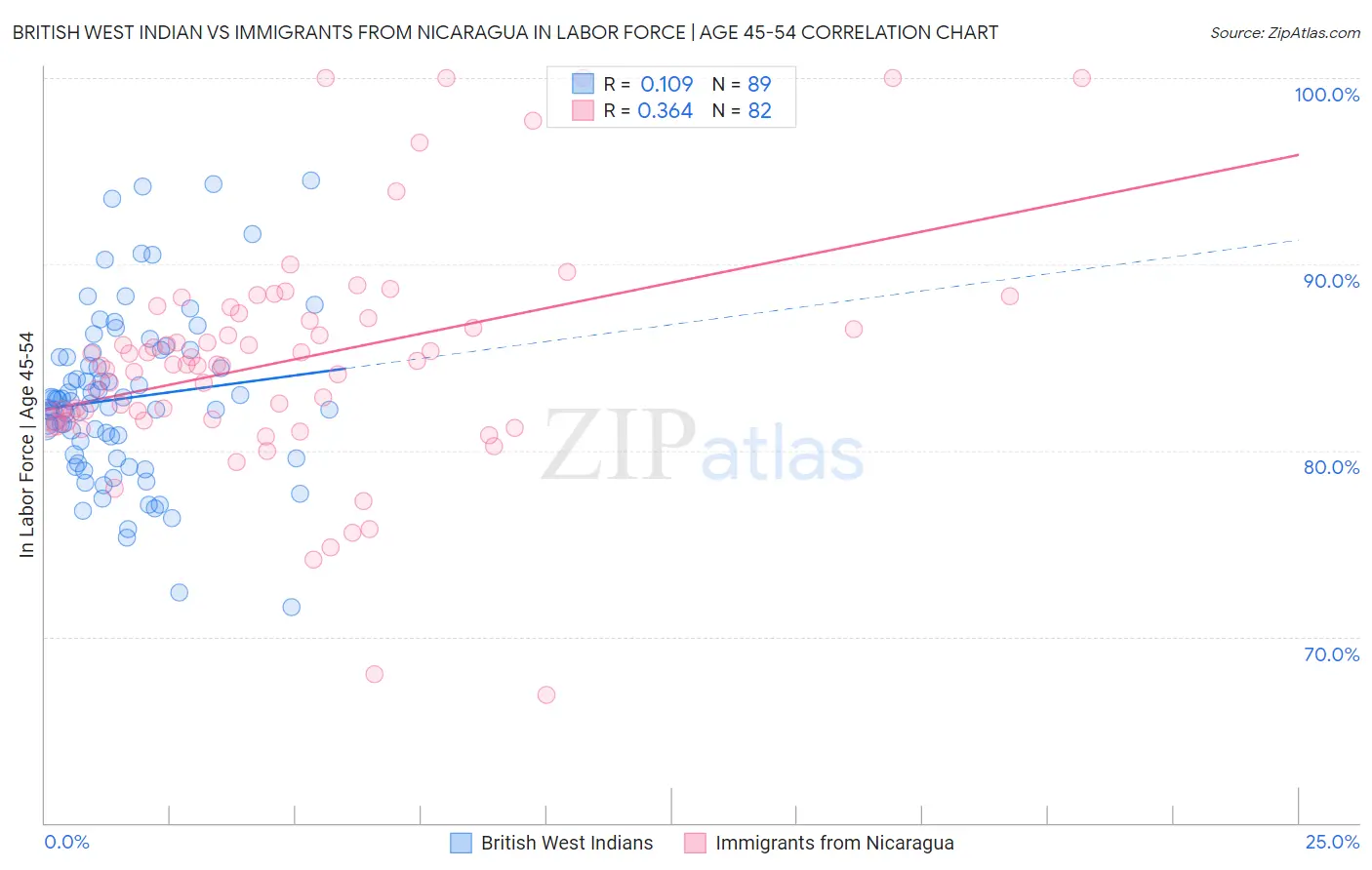 British West Indian vs Immigrants from Nicaragua In Labor Force | Age 45-54