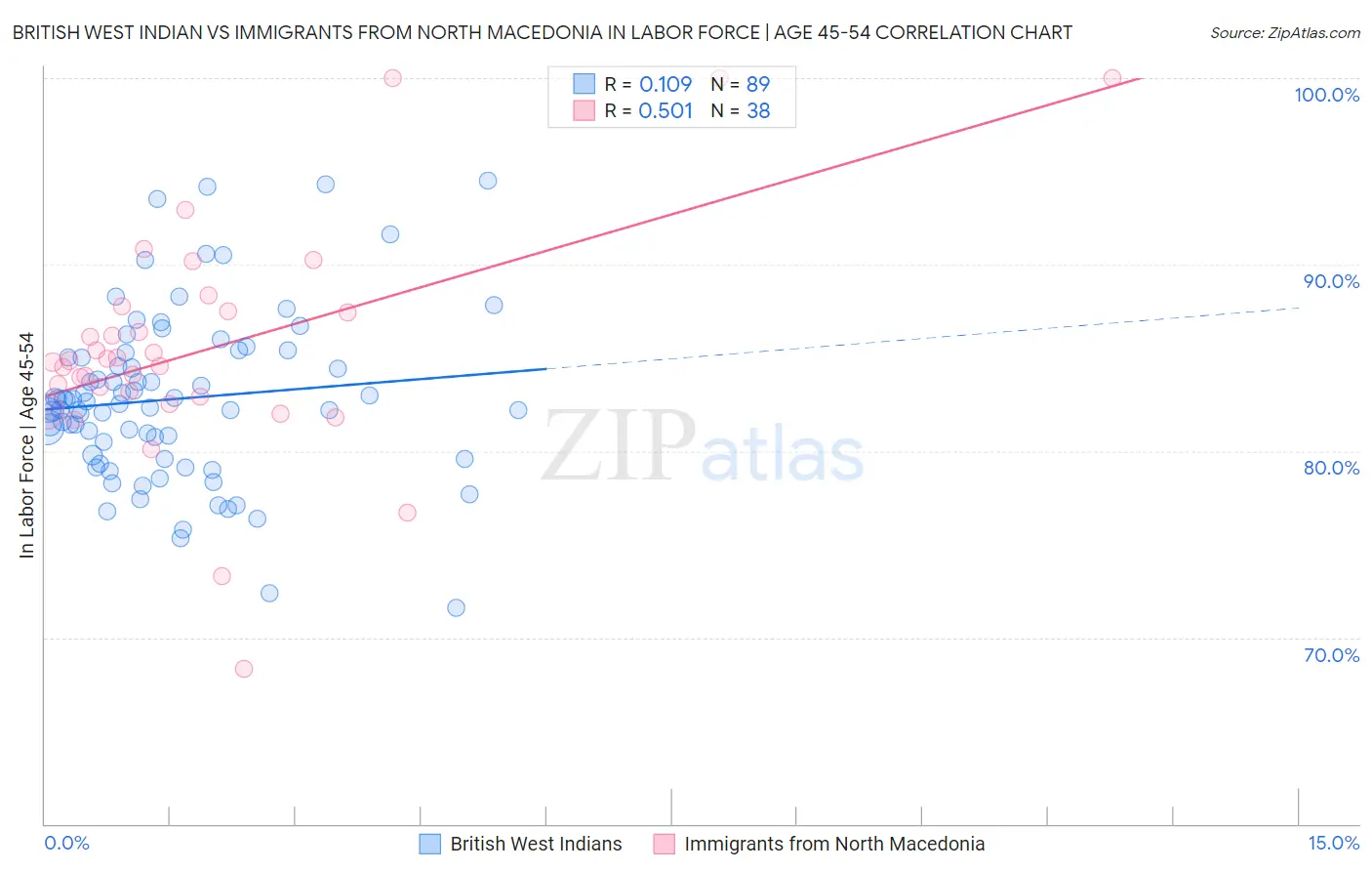 British West Indian vs Immigrants from North Macedonia In Labor Force | Age 45-54