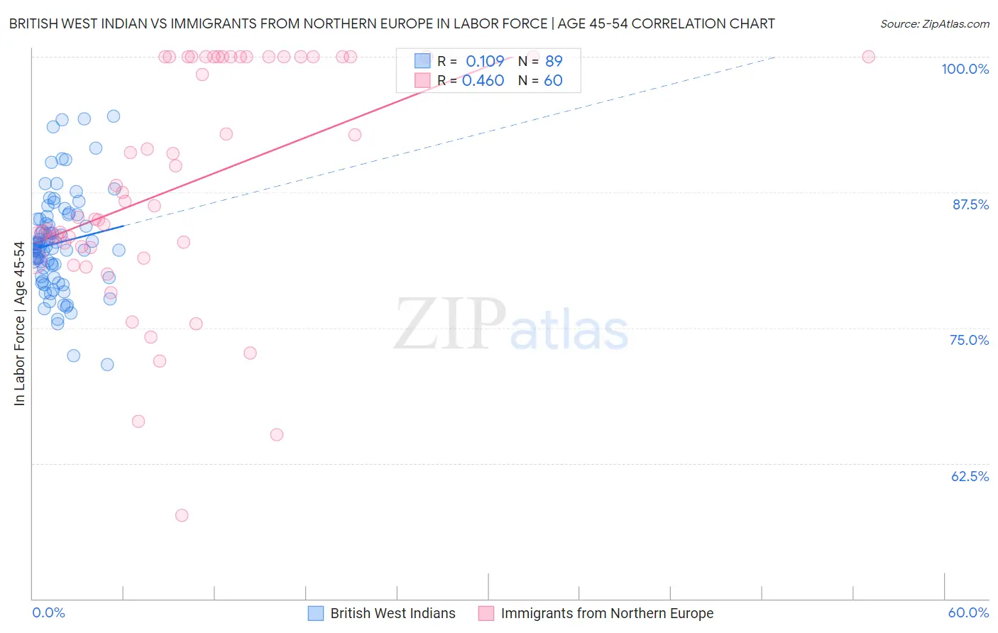 British West Indian vs Immigrants from Northern Europe In Labor Force | Age 45-54