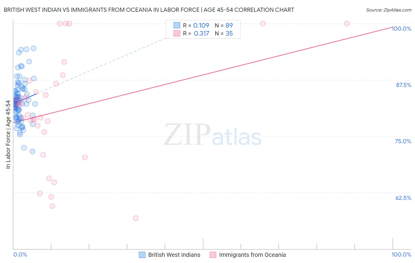 British West Indian vs Immigrants from Oceania In Labor Force | Age 45-54