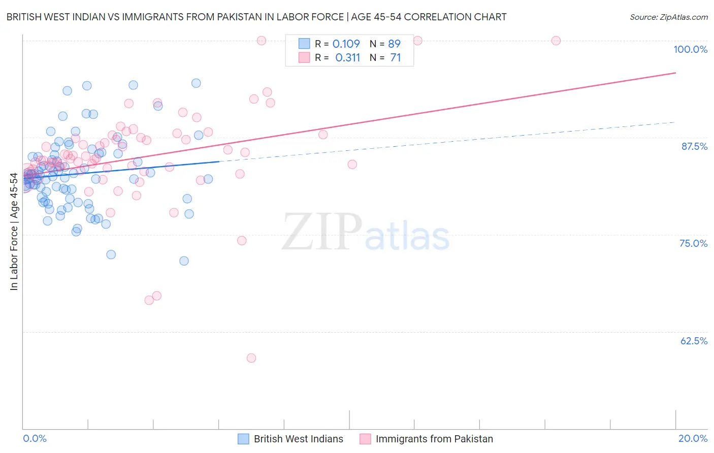 British West Indian vs Immigrants from Pakistan In Labor Force | Age 45-54