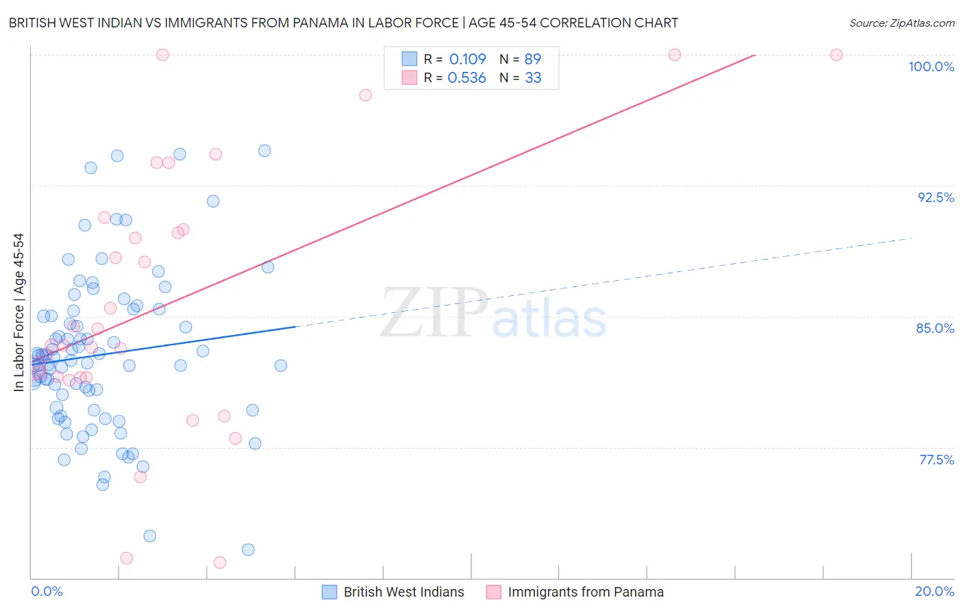 British West Indian vs Immigrants from Panama In Labor Force | Age 45-54