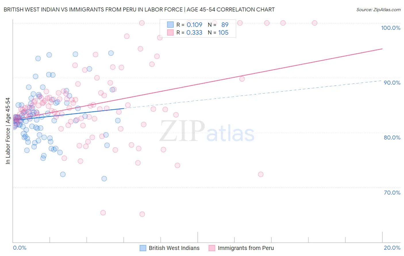 British West Indian vs Immigrants from Peru In Labor Force | Age 45-54