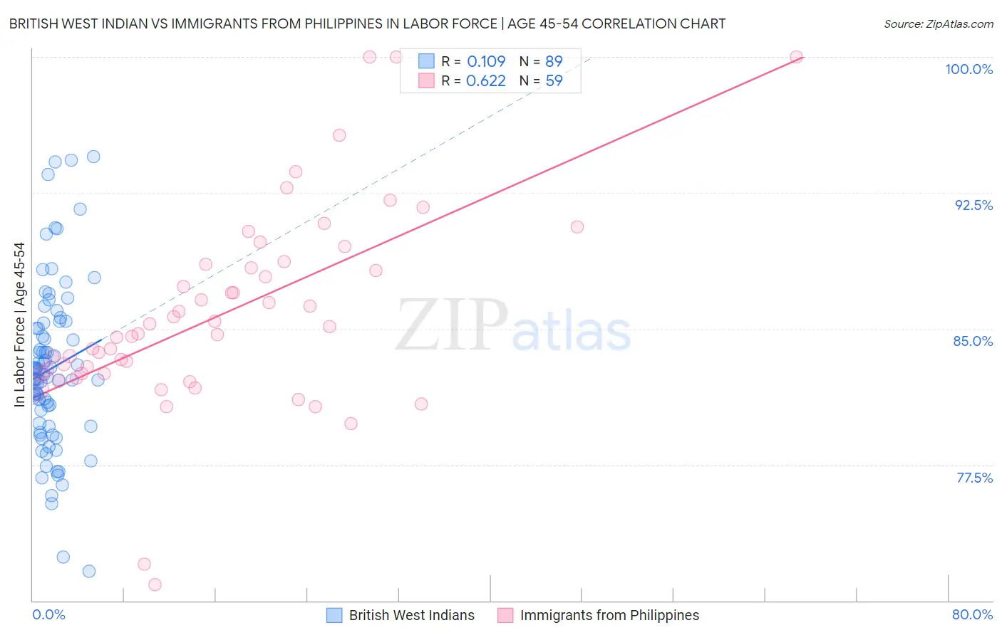 British West Indian vs Immigrants from Philippines In Labor Force | Age 45-54